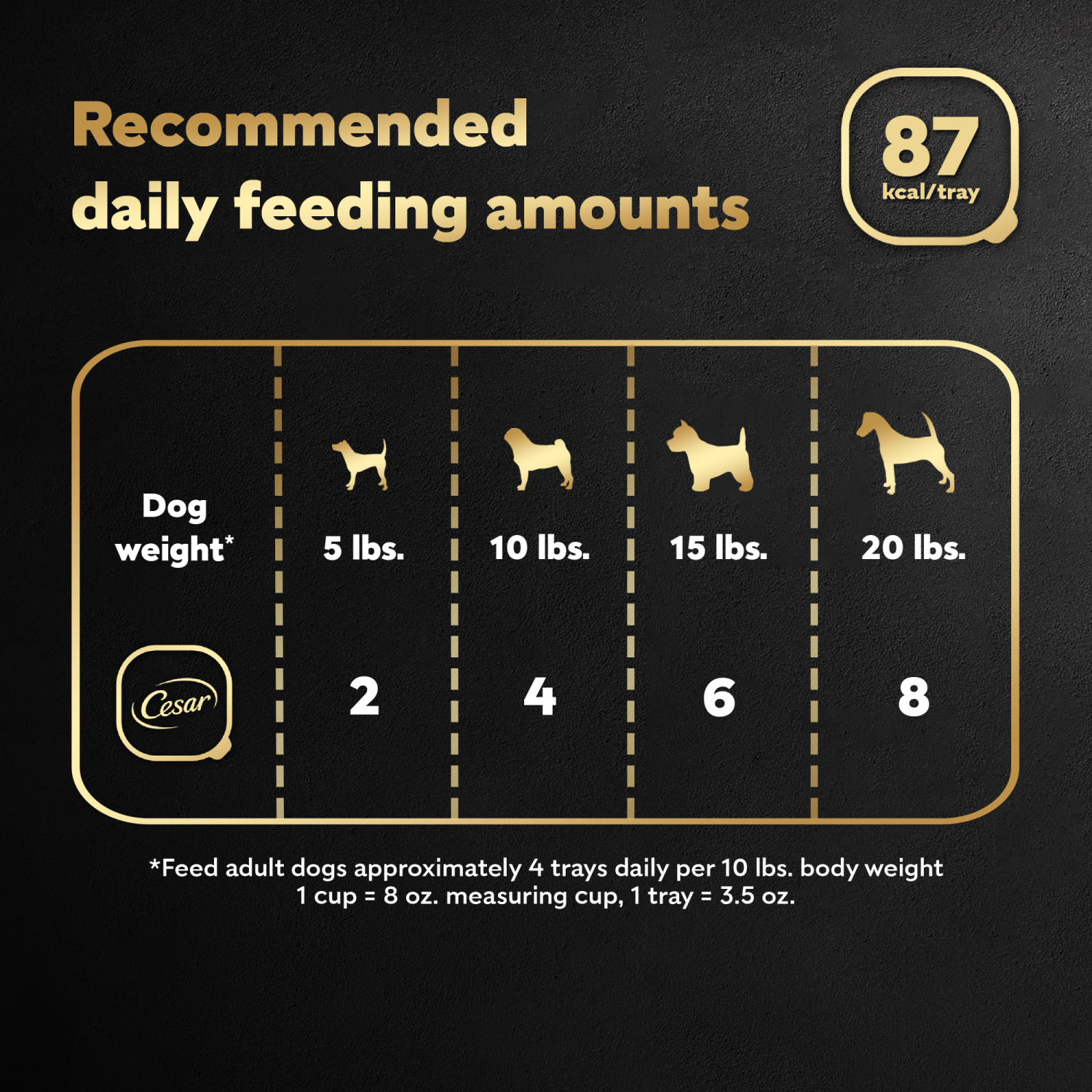 slide 8 of 8, CESAR HOME DELIGHTS Adult Soft Wet Dog Food Sausage Flavor with Egg and Cheese in Gravy, (24) 3.5 oz. Easy Peel Trays, 3.5 oz