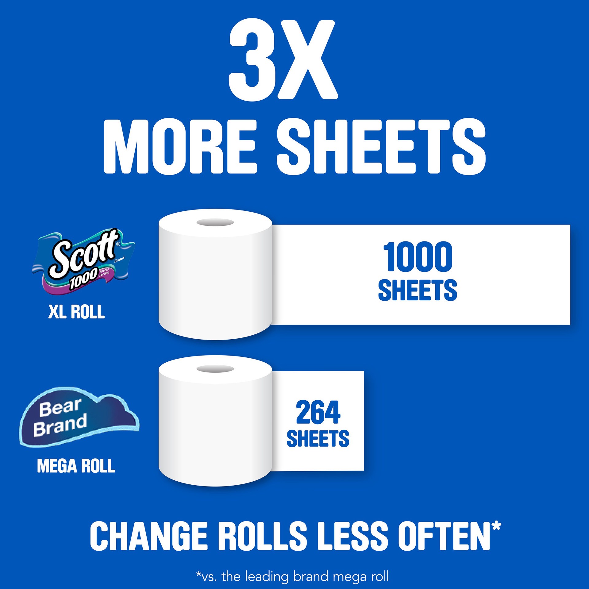 slide 5 of 5, Scott 1000 Toilet Paper, 20 Regular Rolls, Septic-Safe, 1-Ply Toilet Tissue, 2096 sq ft