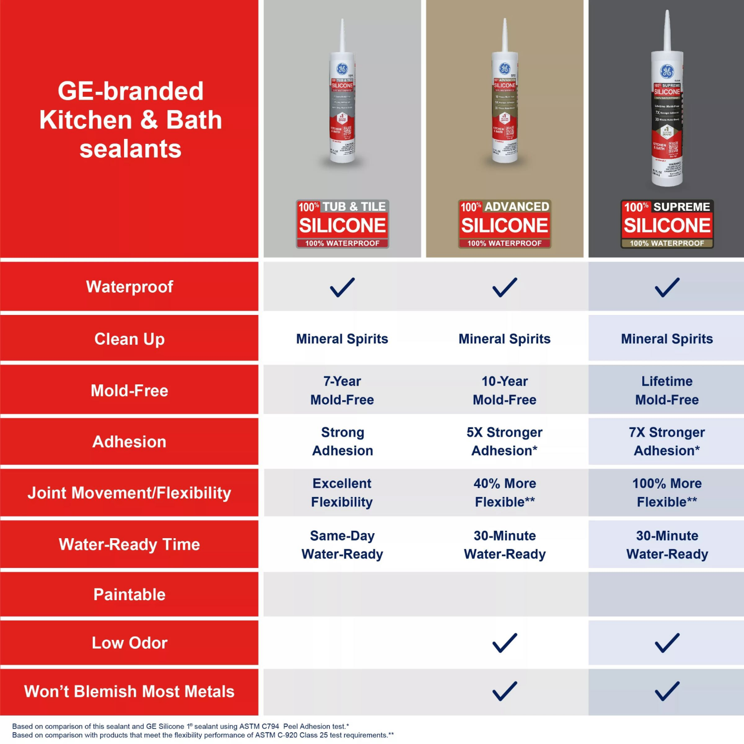 slide 6 of 6, Ge Supreme K&b - White 10.1 Oz, 10.1 oz