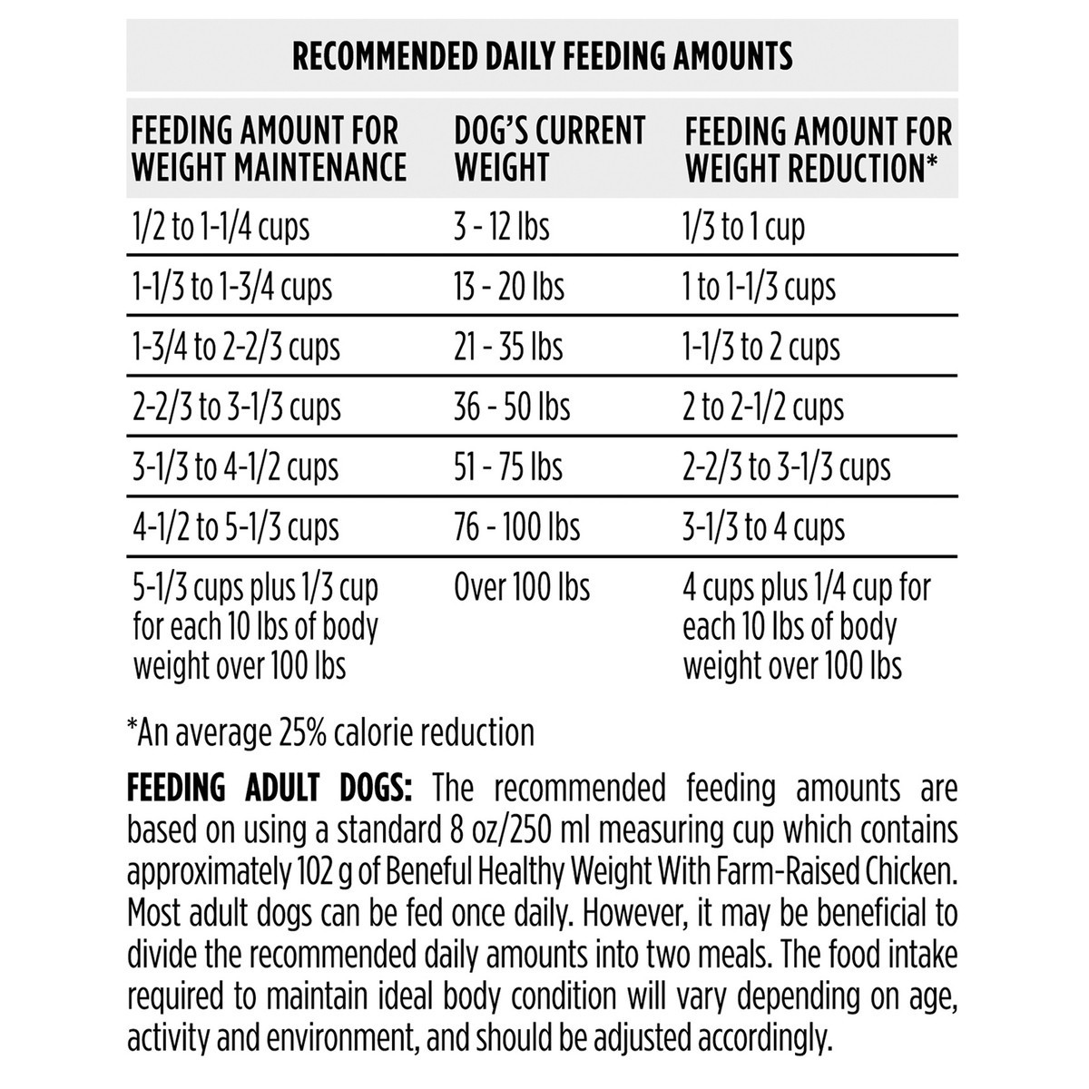 slide 11 of 14, Beneful Purina Beneful Healthy Weight With Farm-Raised Chicken Natural Dog Food Dry Formula With Added Vitamins, Minerals and Nutrients, 28 lb