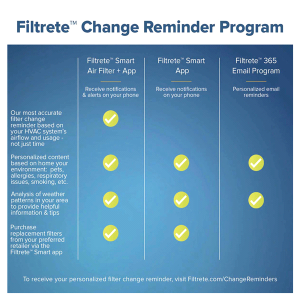 slide 18 of 29, 3M Filtrete Micro Allergen Reduction Filter, 16 in x 20 in x 1 in, 2 ct