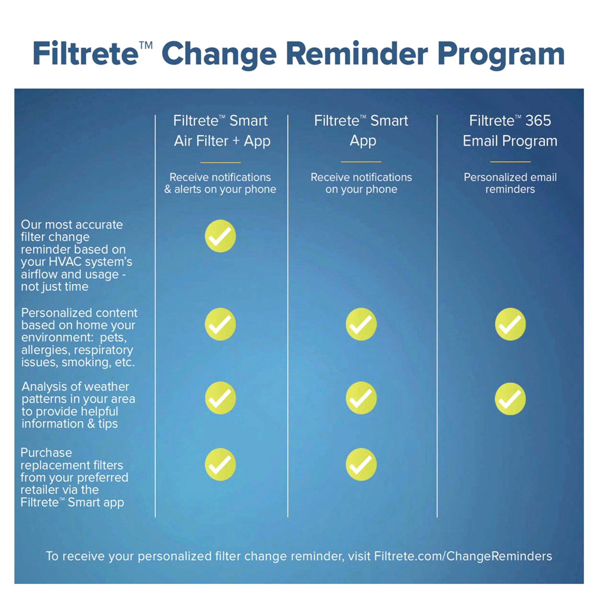 slide 19 of 29, 3M Filtrete Micro Allergen Reduction Filter, 16 in x 20 in x 1 in, 2 ct