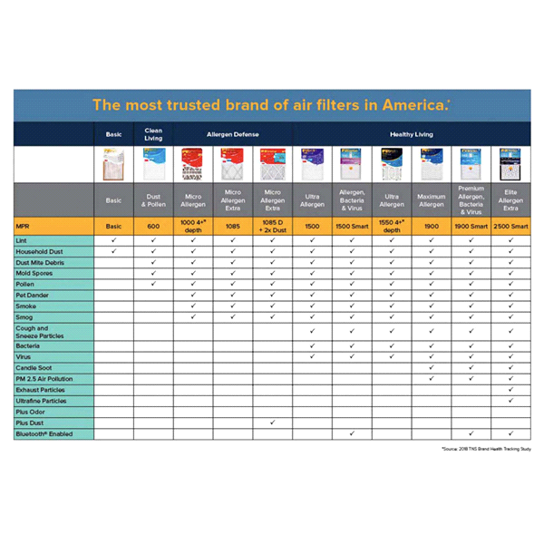 slide 2 of 29, Filtrete Ultra Allergen Reduction Filters, 16 in x 25 in x 1 in