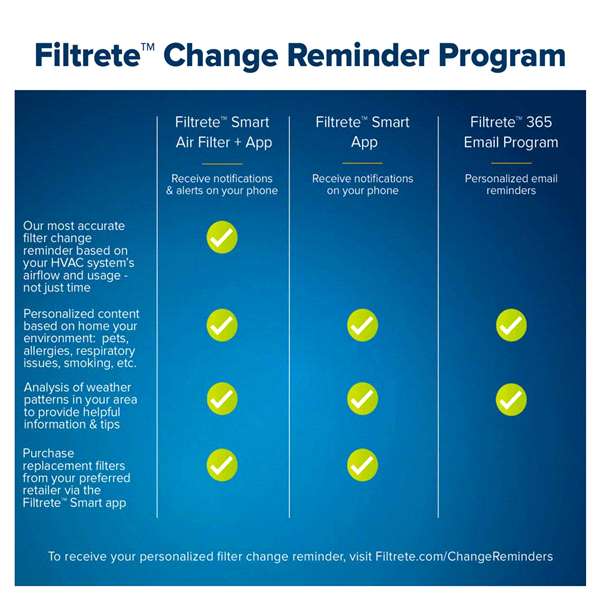 slide 28 of 29, Filtrete Ultra Allergen Reduction Filters, 16 in x 25 in x 1 in