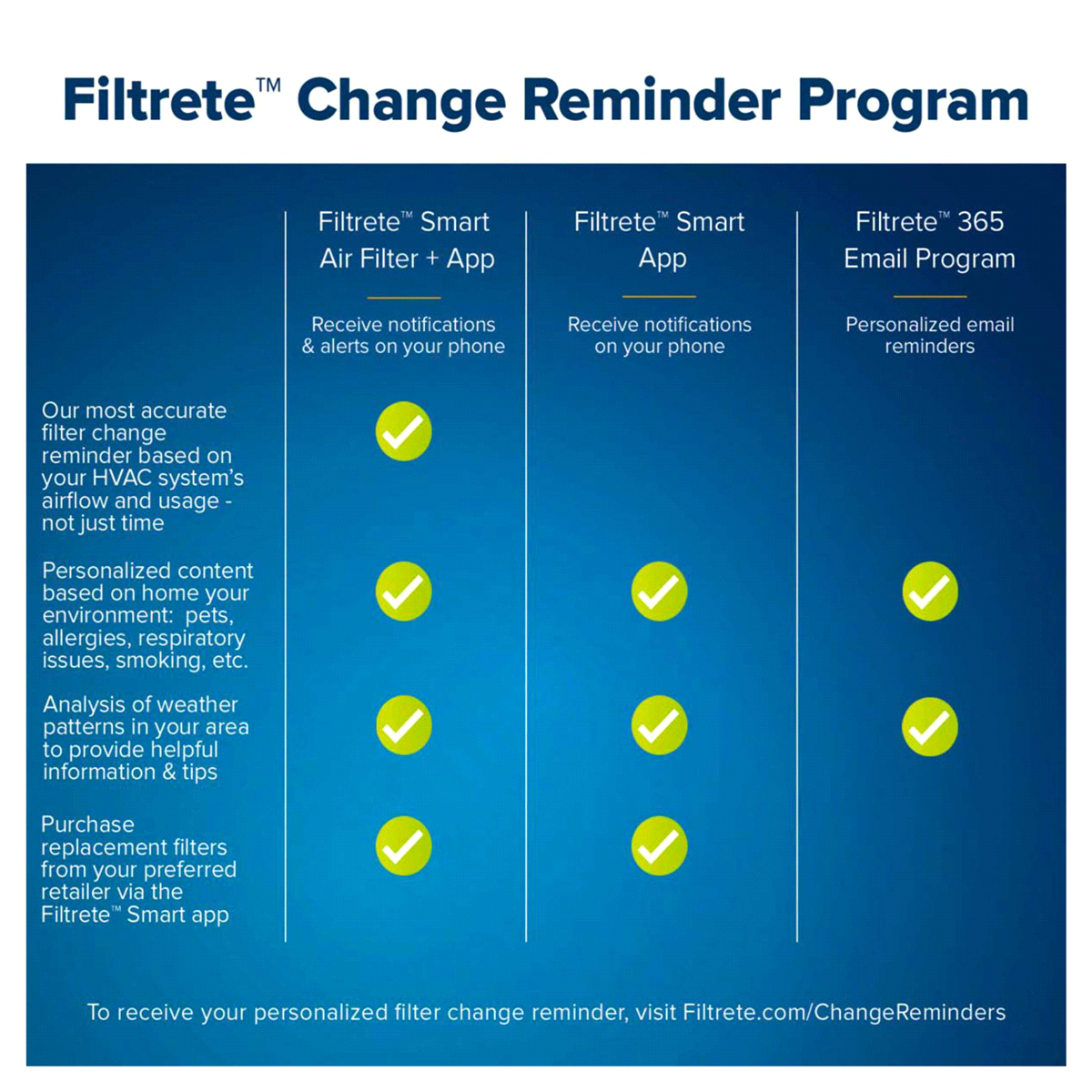 slide 14 of 29, Filtrete Ultra Allergen Reduction Filters, 16 in x 25 in x 1 in