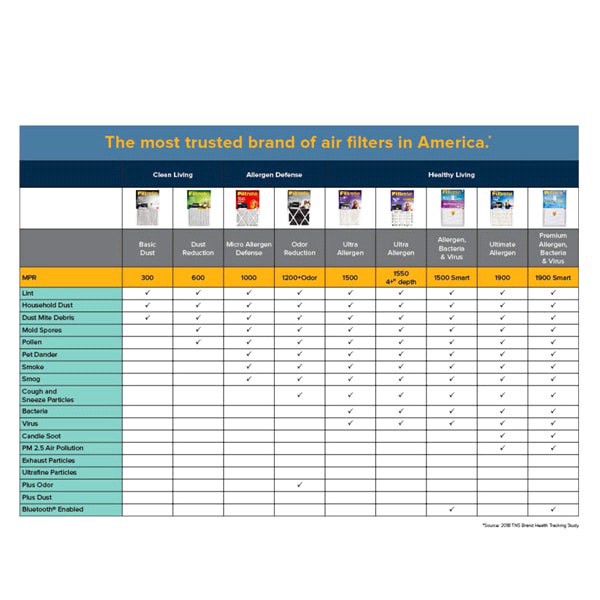 slide 13 of 29, 3M Filtrete Micro Allergen Defense Air Filter, 16 in x 20 in