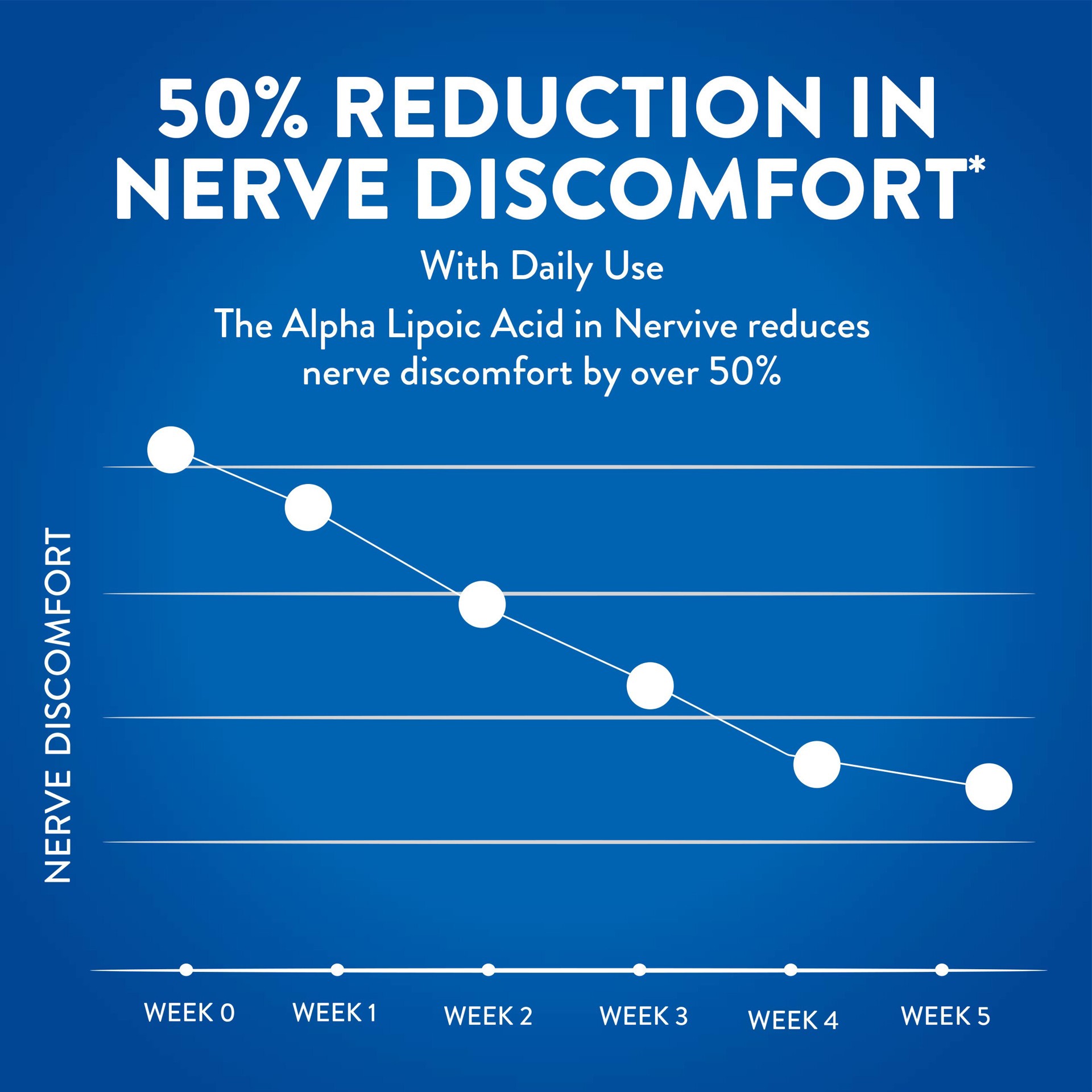 slide 6 of 7, Nervive Nerve Relief With Alpha Lipoic Acid, 30 Ct, 1 ct
