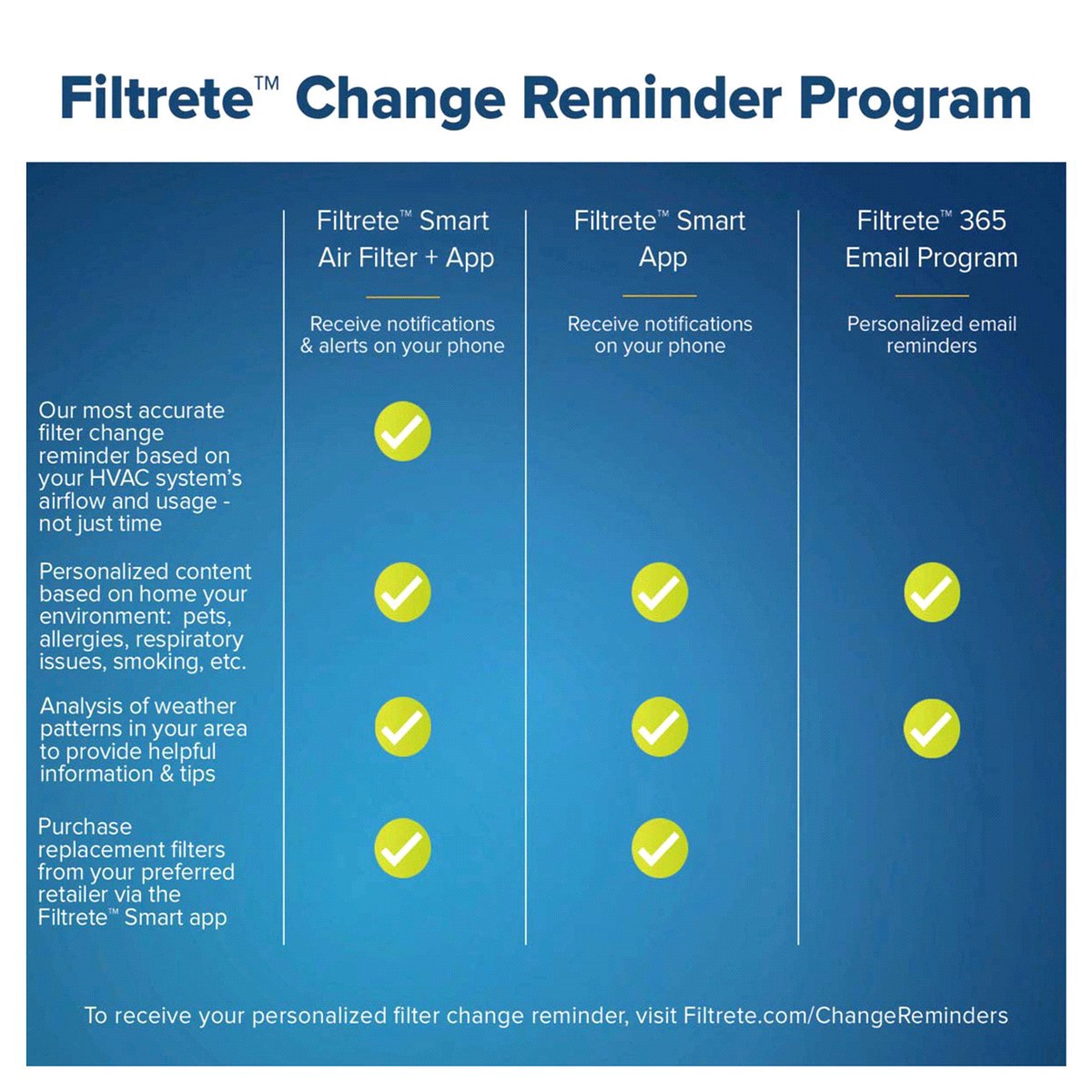 slide 24 of 29, Filtrete Ultimate Allergen Reduction Filter, 14 in x 20 in x 1 in, 1 ct