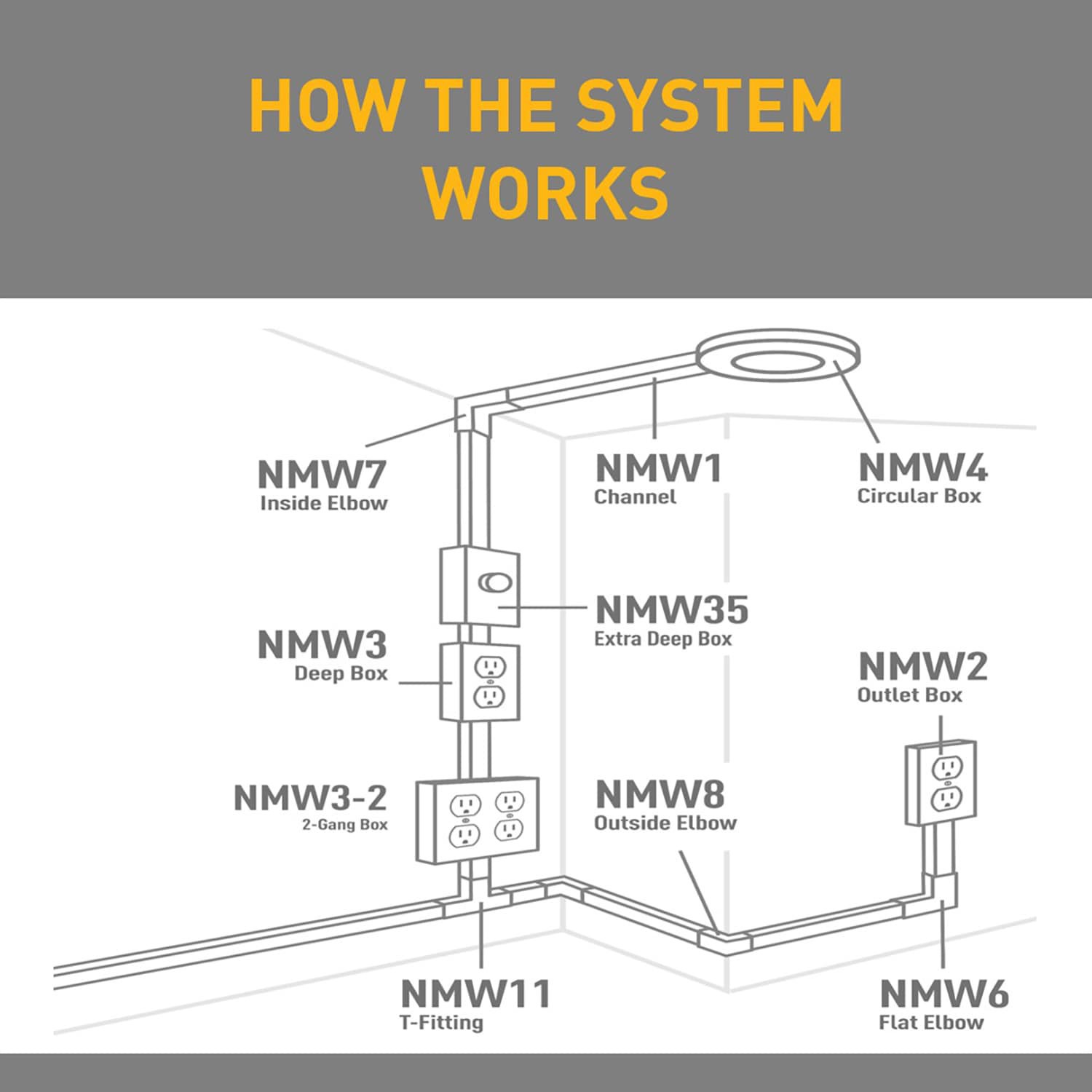 slide 4 of 6, Legrand 1-Piece White Raceway Electrical Box, 1 ct
