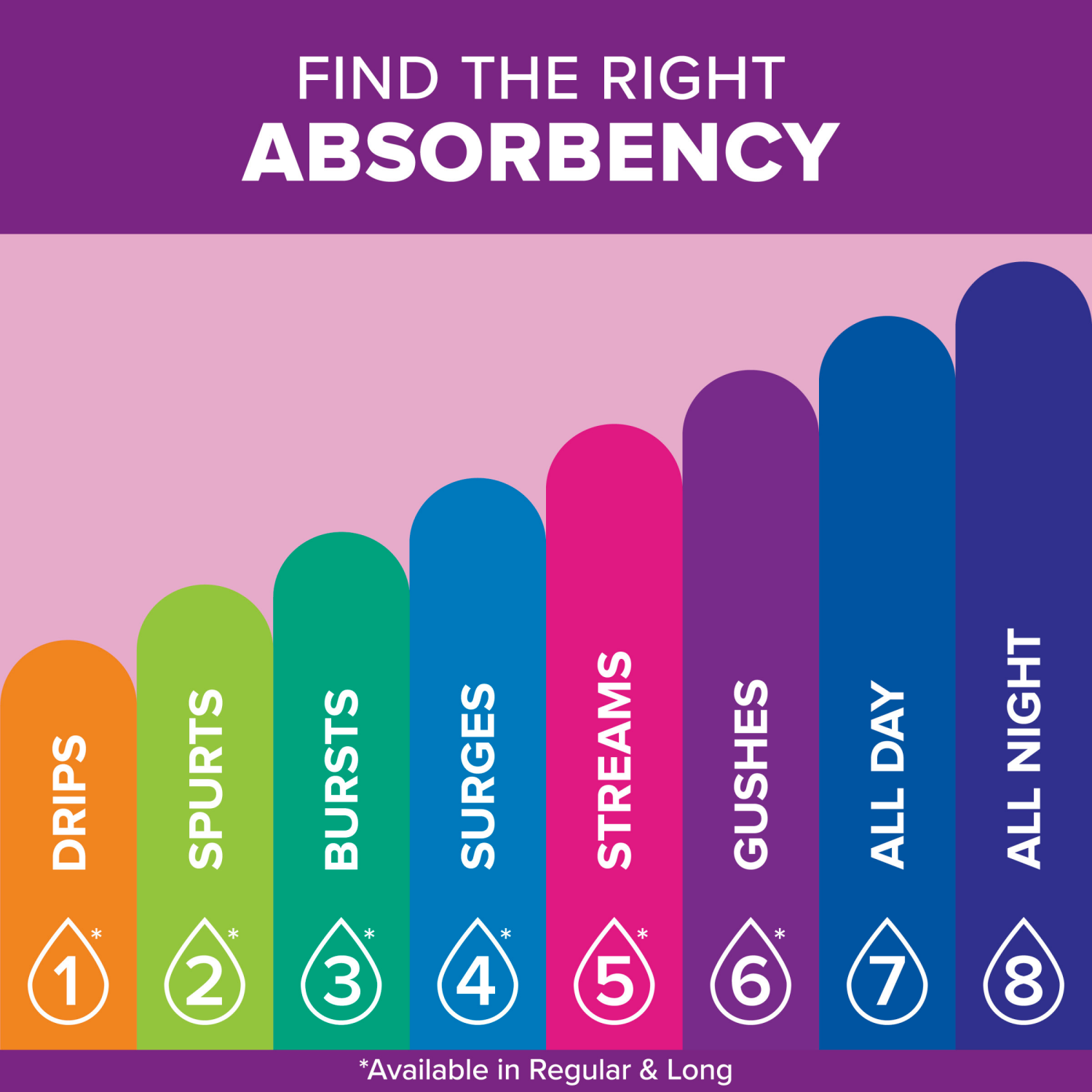 slide 4 of 7, Poise Incontinence & Postpartum Pads for Bladder Leaks, 3 Drop Light Absorbency, Long Length, 24 Count, 24 ct