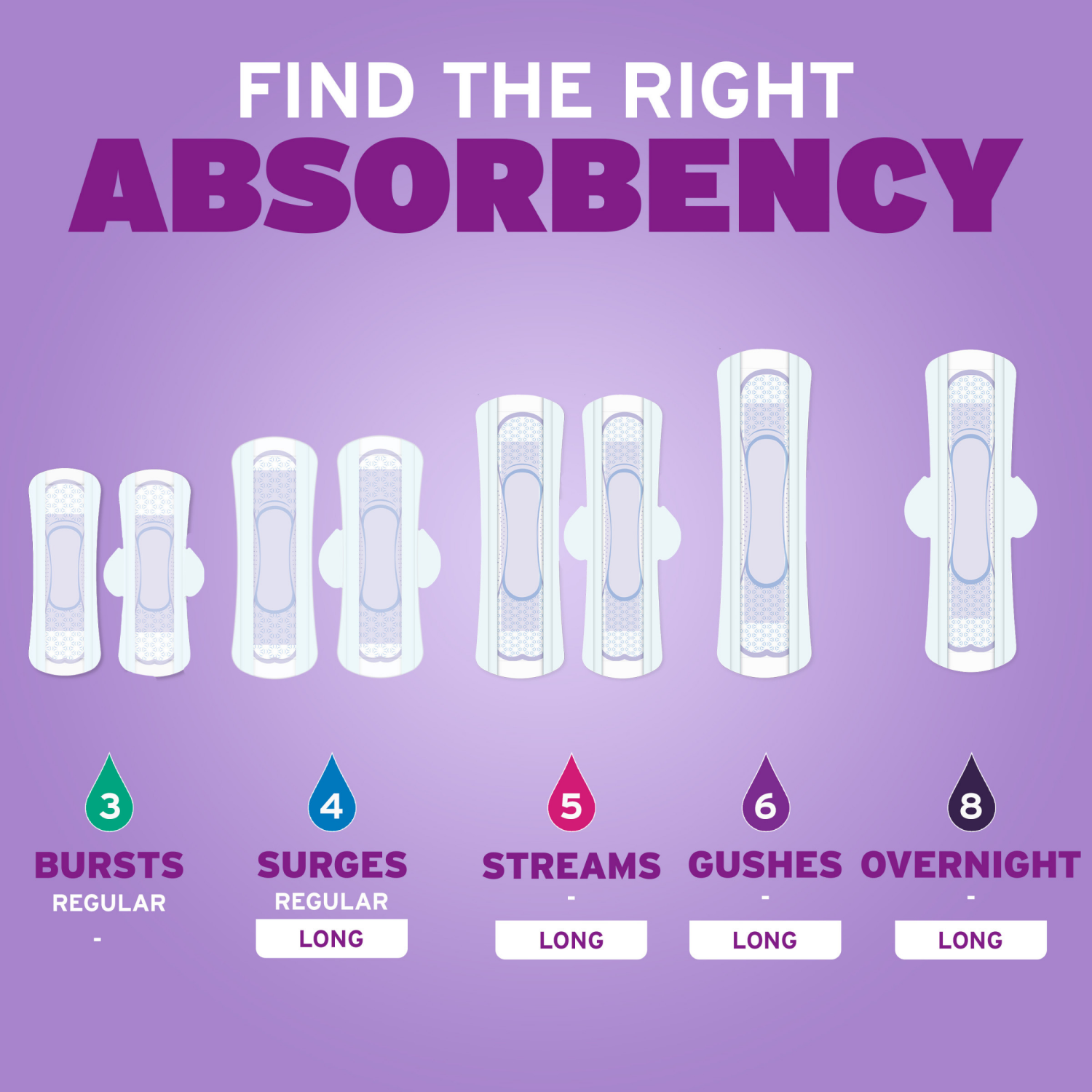 slide 6 of 7, Poise Ultra Thin Incontinence & Postpartum Pads with Wings for Bladder Leaks, 3 Drop Light Absorbency, Regular Length, 66 Count, 66 ct