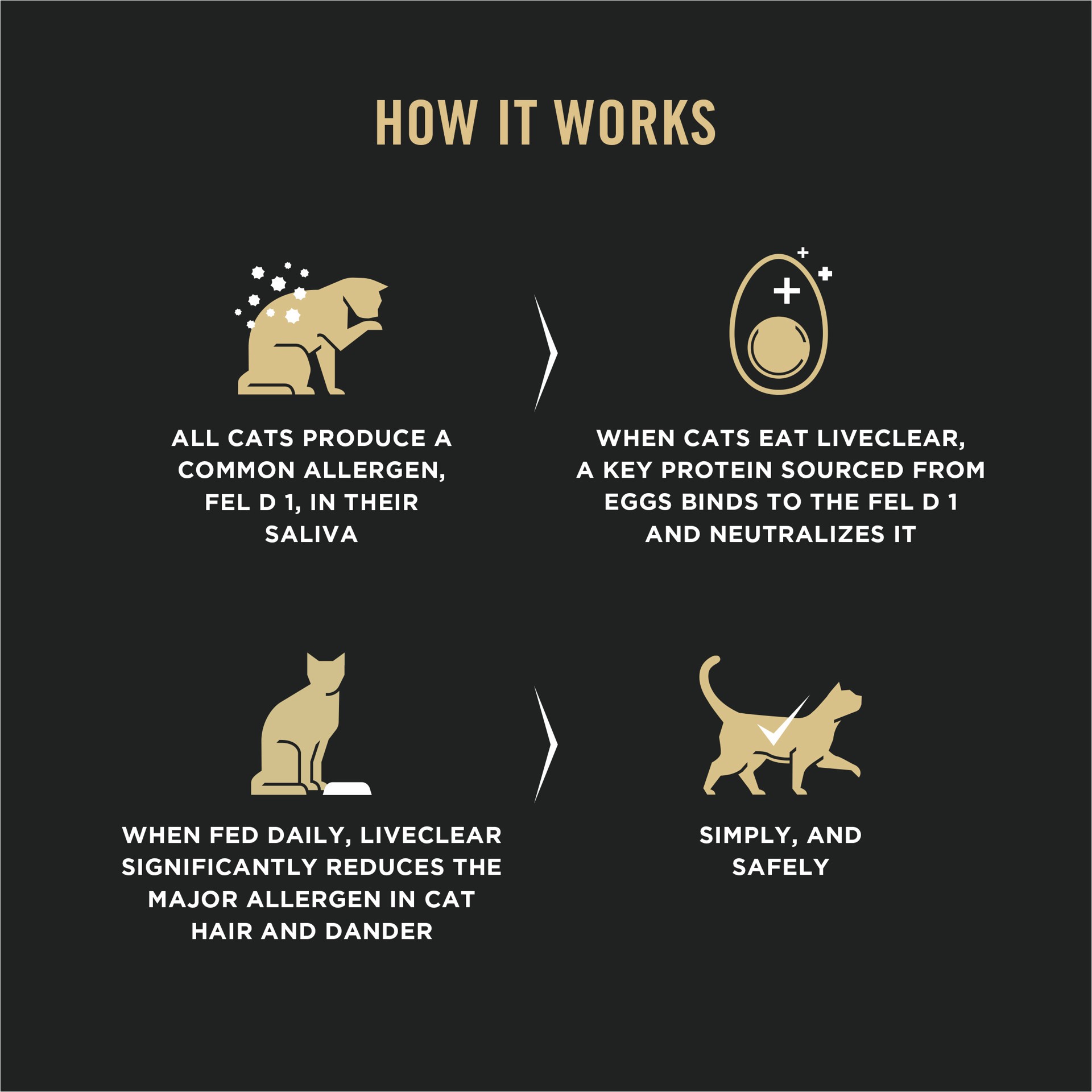 slide 6 of 9, Purina Pro Plan LiveClear dry cat food for kittens Cat Allergen Reducer Chicken and Rice Formula, 3.2 lb