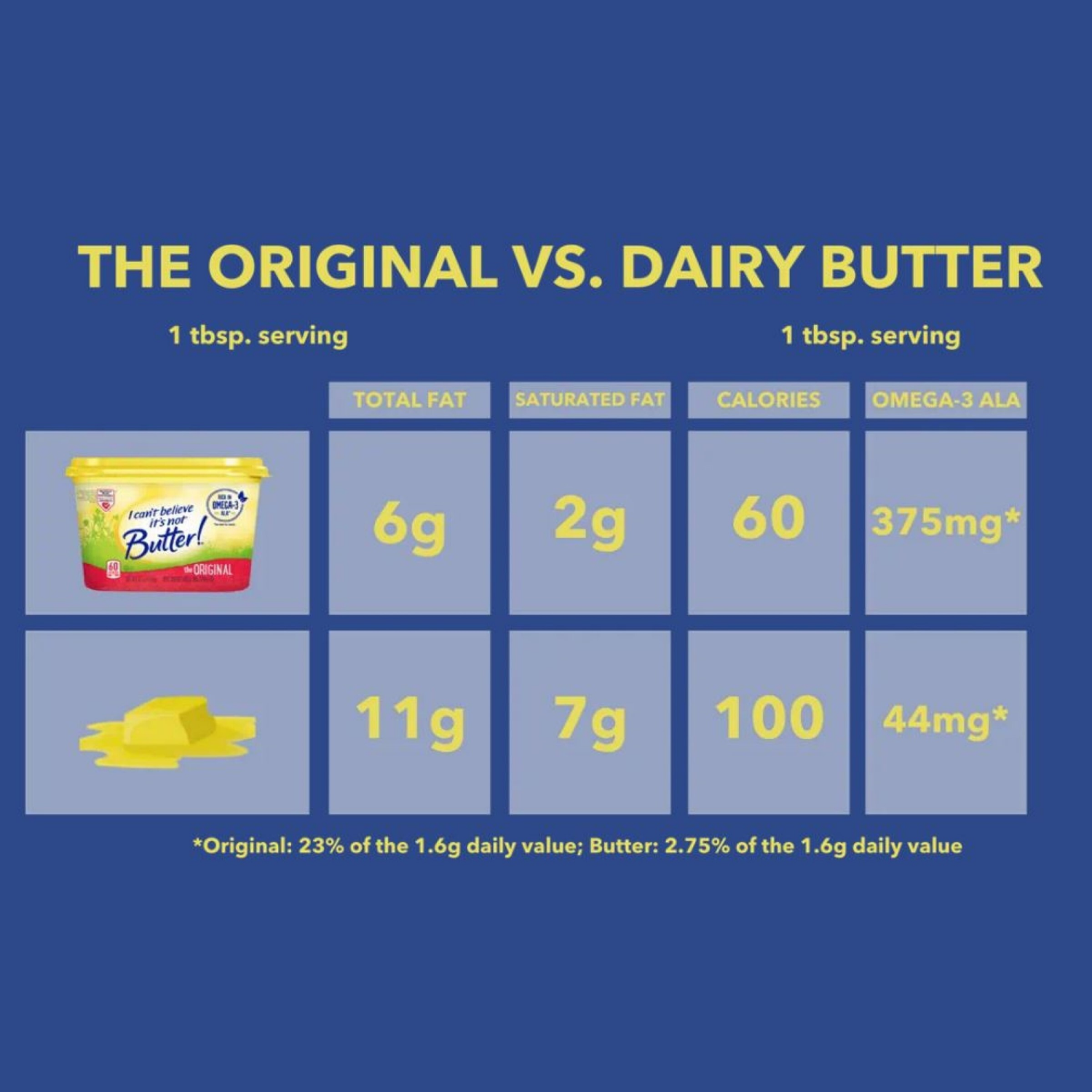 slide 3 of 5, I Can't Believe It's Not Butter! I Can’t Believe It’s Not Butter! Original Spread 45 oz, 45 oz