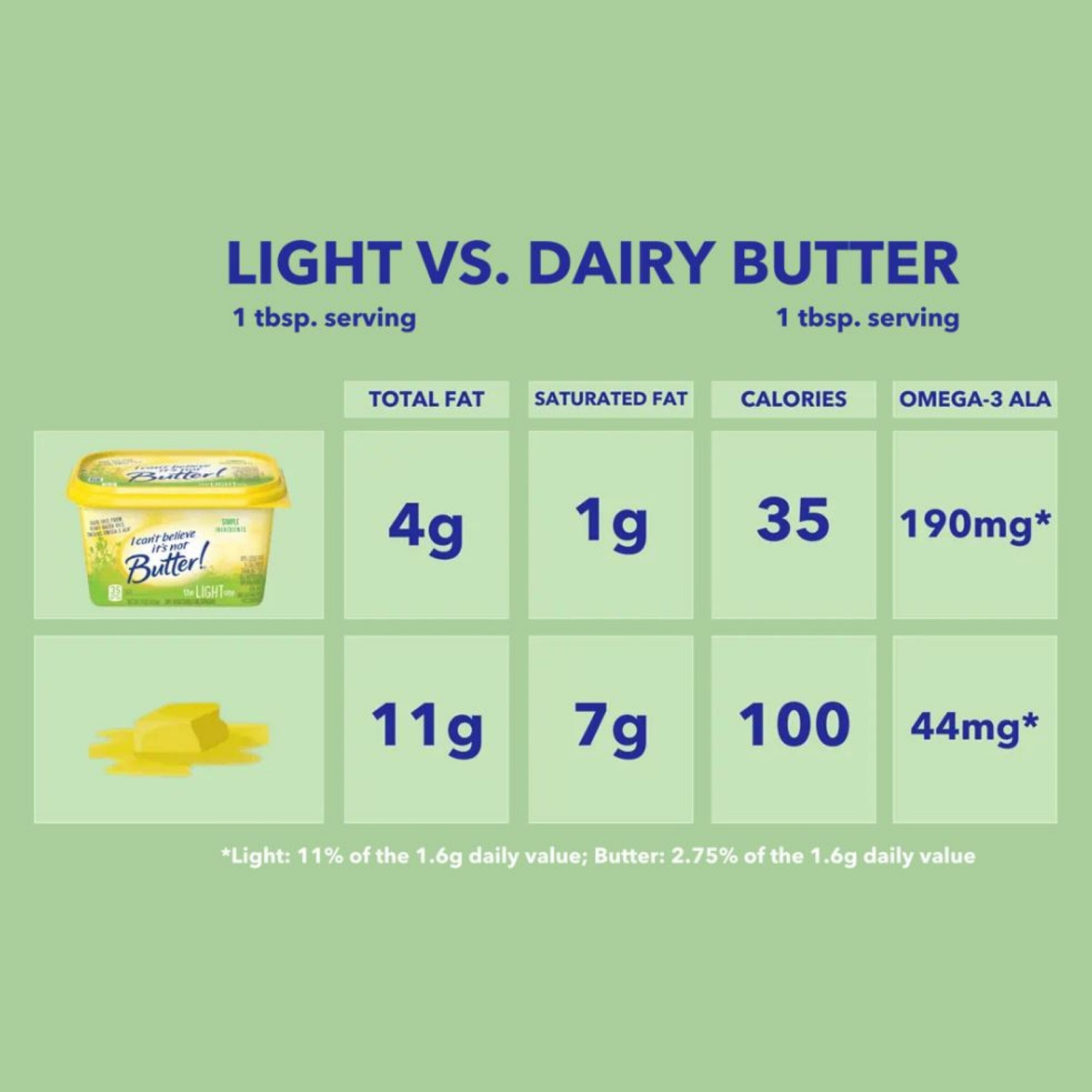 slide 4 of 7, I Can't Believe It's Not Butter! I Can’t Believe It’s Not Butter! Light Spread 15 oz, 15 oz