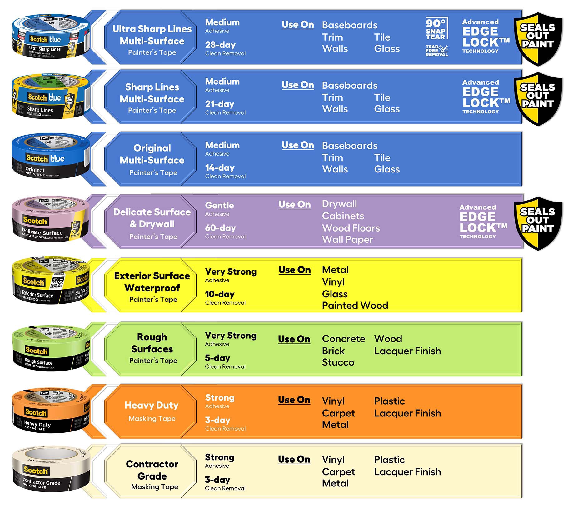 slide 6 of 6, 3M Scotch Contractor Grade Masking Tape 1 ea, 60.1 yd