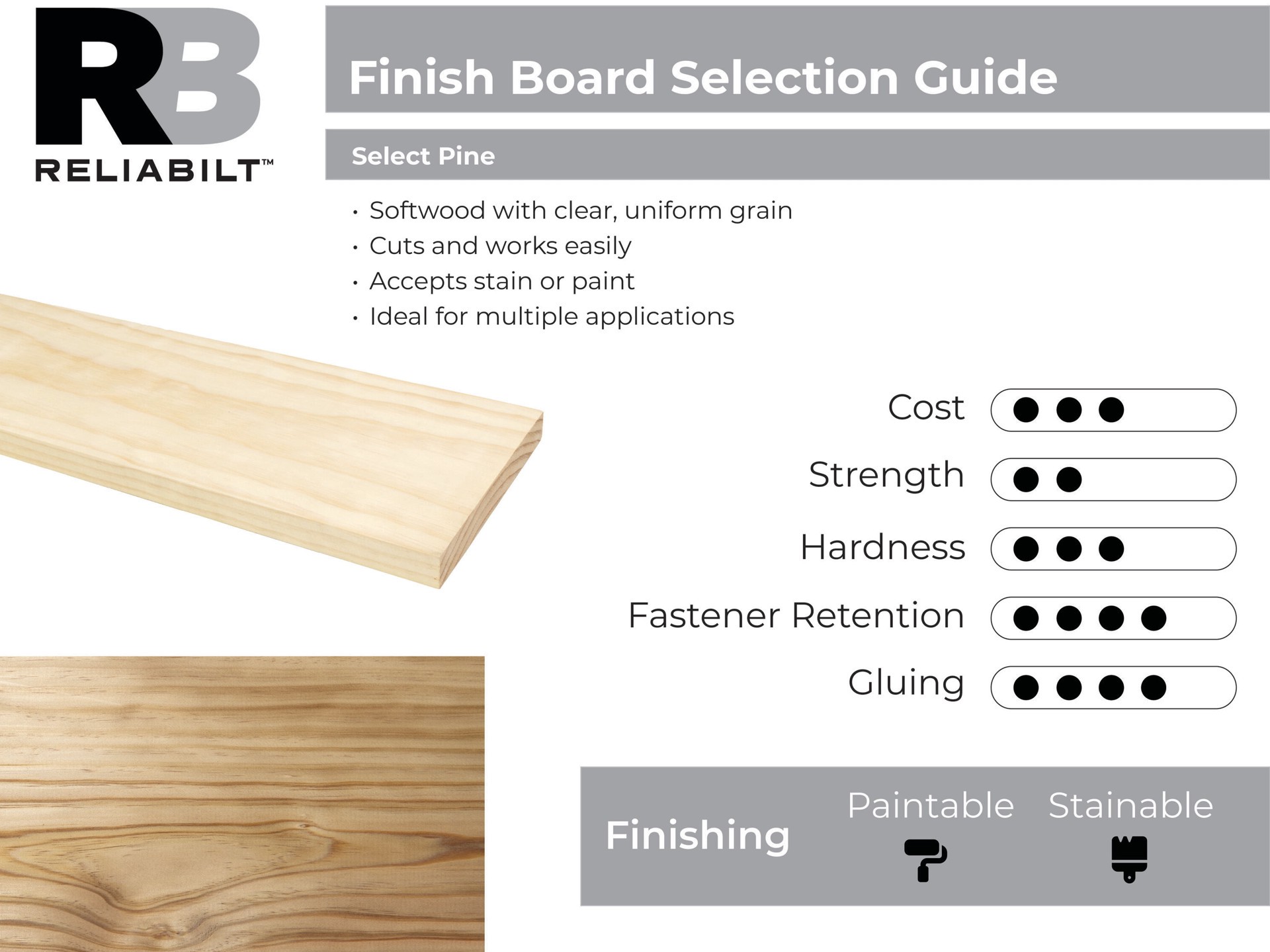 slide 4 of 6, RELIABILT 1/2-in x 3-in x 3-ft Unfinished Clear S4S Radiata pine Common Softwood Board, 1 ct