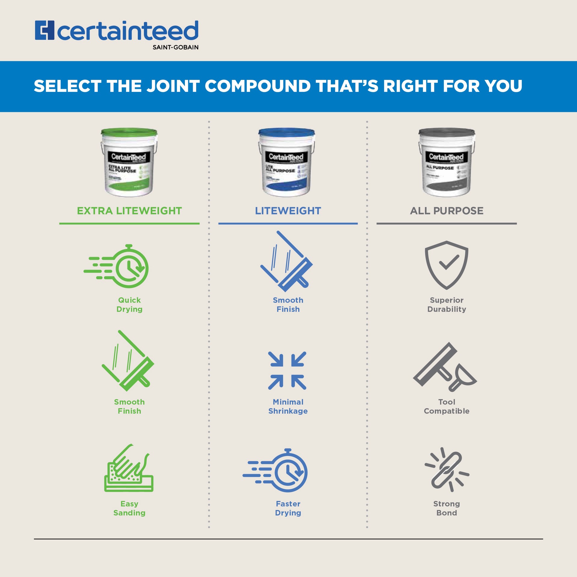 slide 2 of 6, CertainTeed 4.5 Gallons Premixed Extra Lightweight Drywall Joint Compound Bucket, 1 ct