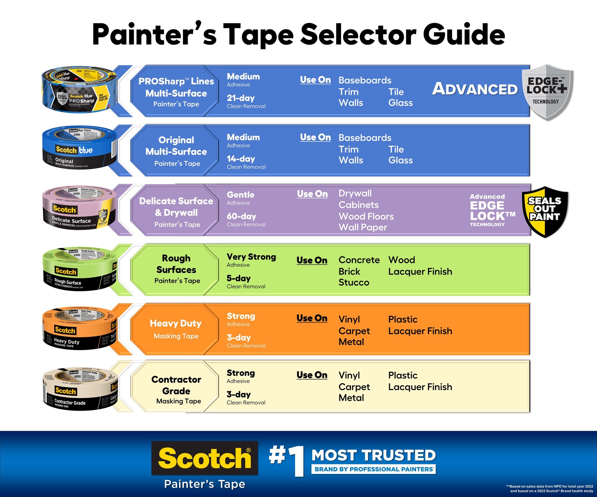 slide 6 of 6, ScotchBlue Original Multi-Surface 2090 1.41-in x 60 Yard(s) Painters Tape, 1 ct