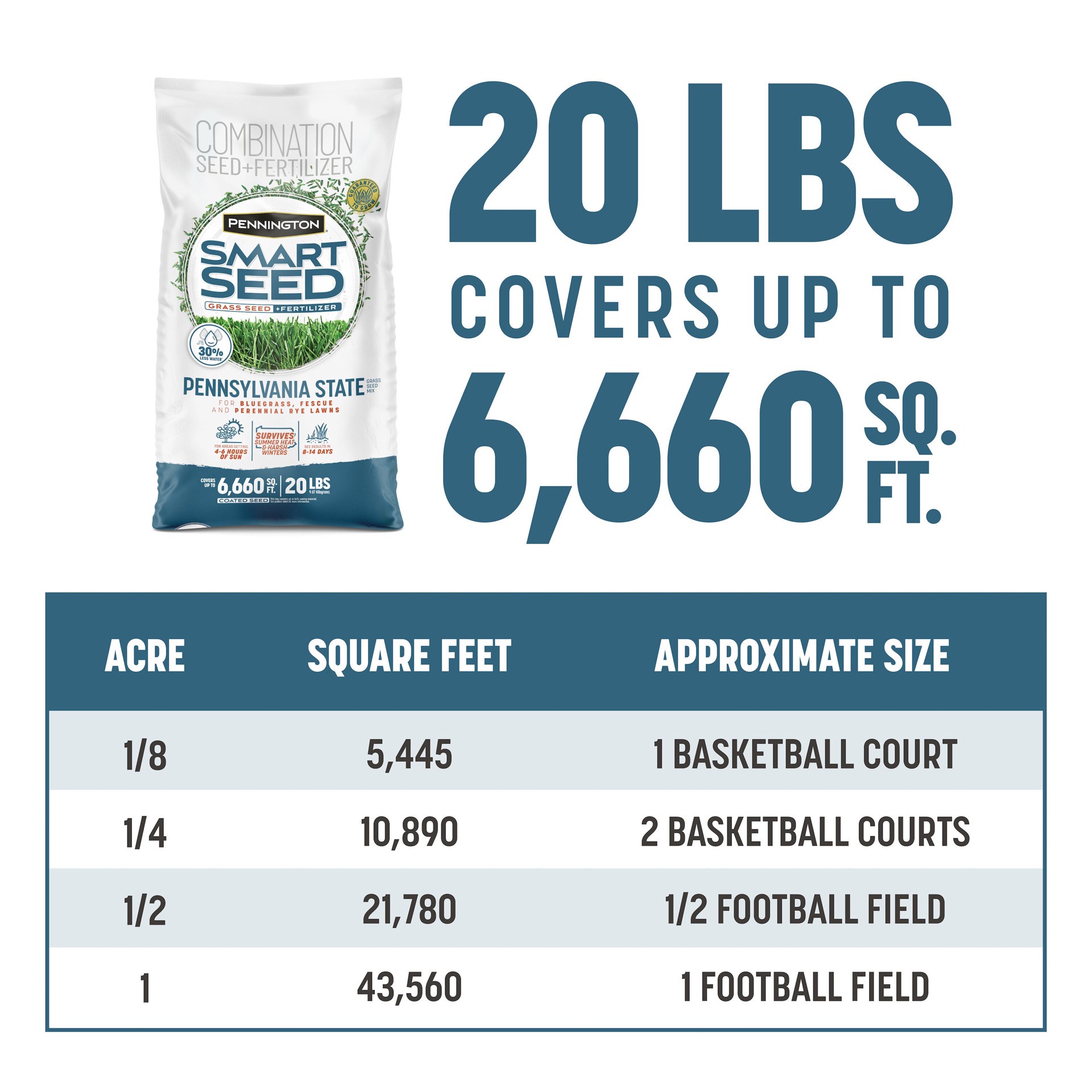 slide 4 of 6, Pennington Smart Seed Penn State 20-lb Mixture/Blend Grass Seed, 1 ct