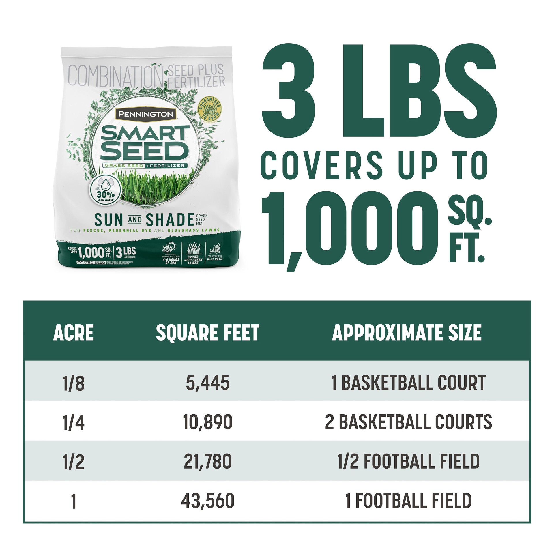 slide 3 of 6, Pennington Smart Seed Sun and Shade North 3-lb Mixture/Blend Grass Seed, 1 ct