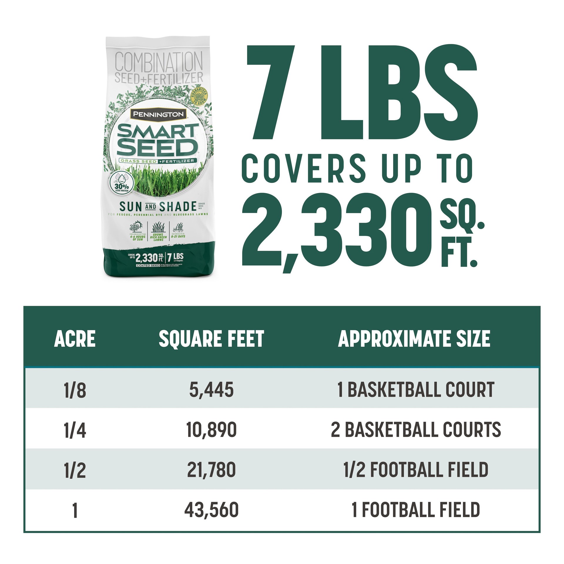 slide 3 of 6, Pennington Smart Seed Sun and Shade North 7-lb Mixture/Blend Grass Seed, 1 ct