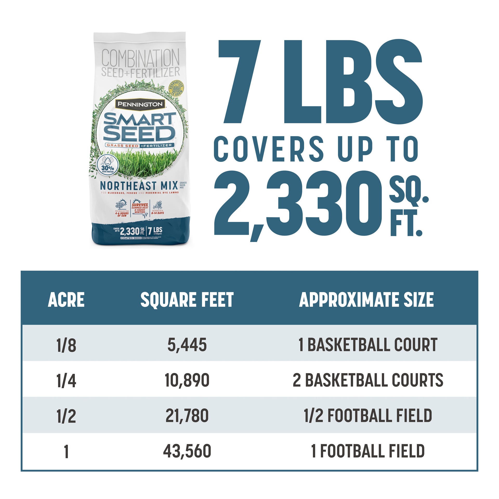 slide 4 of 6, Pennington Smart Seed Northeast 7-lb Mixture/Blend Grass Seed, 1 ct