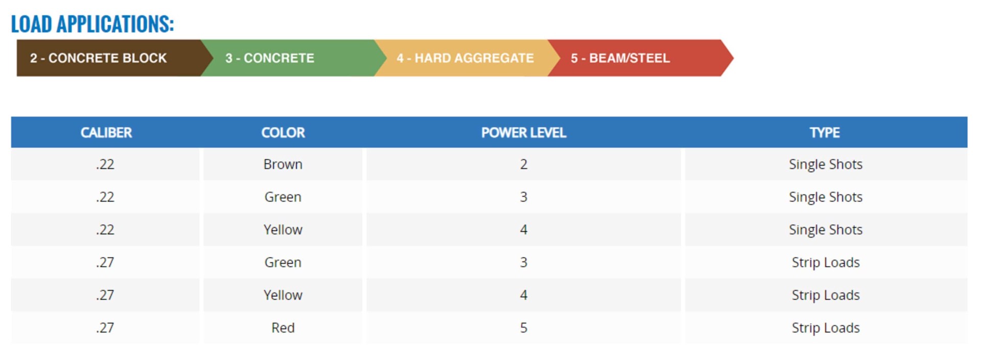 slide 4 of 6, Tapcon 100 -Pack 1-in Washered Drive pin, 1 ct