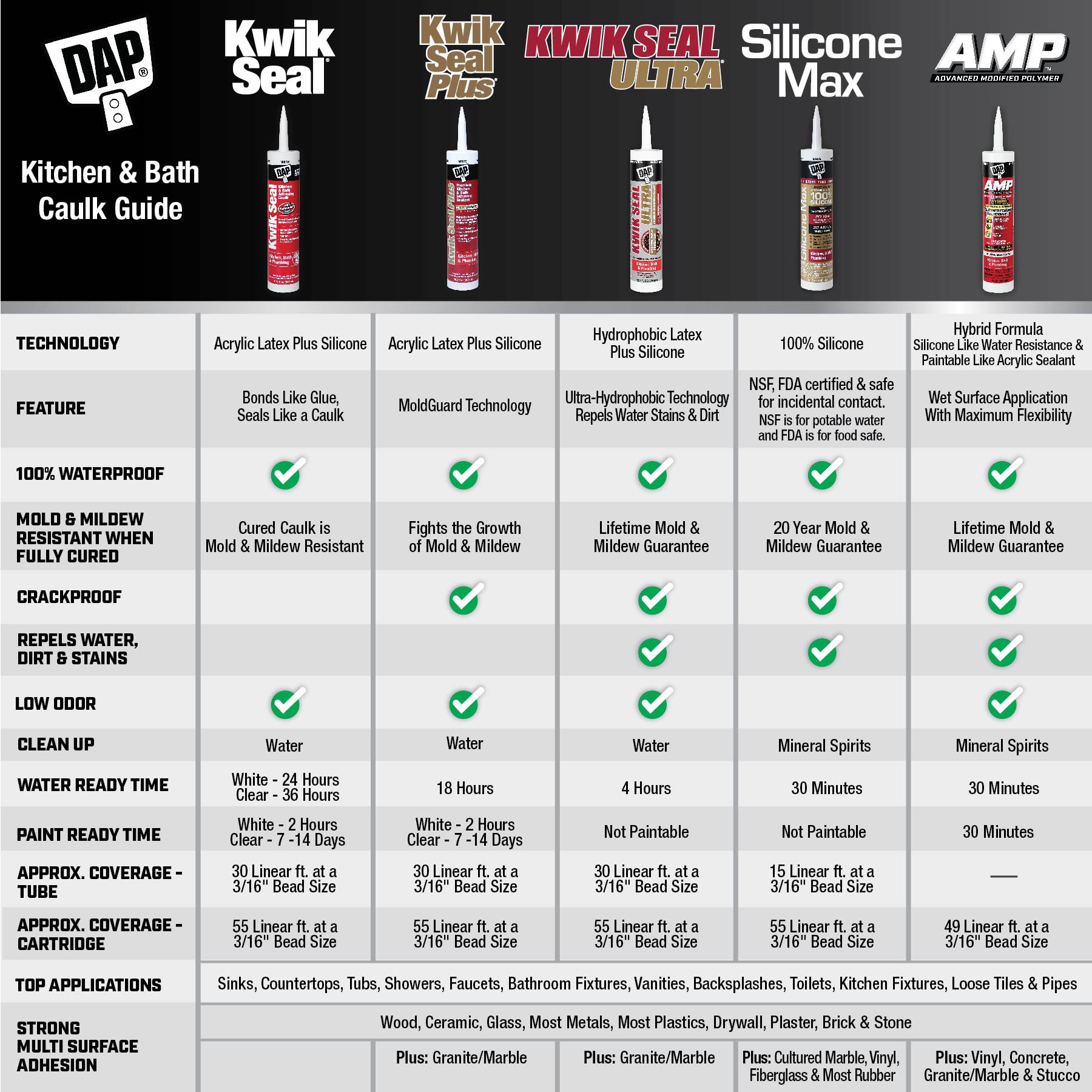 slide 6 of 6, DAP AMP 9-oz Kitchen and Bath Crystal Clear Paintable Advanced Sealant Caulk, 1 ct