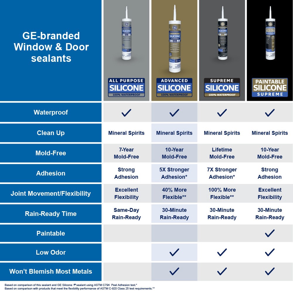 slide 5 of 6, GE Advanced Silicone 2 Windows, Doors, Exteriors 10.1-oz Window and Door Light Gray Silicone Caulk, 1 ct