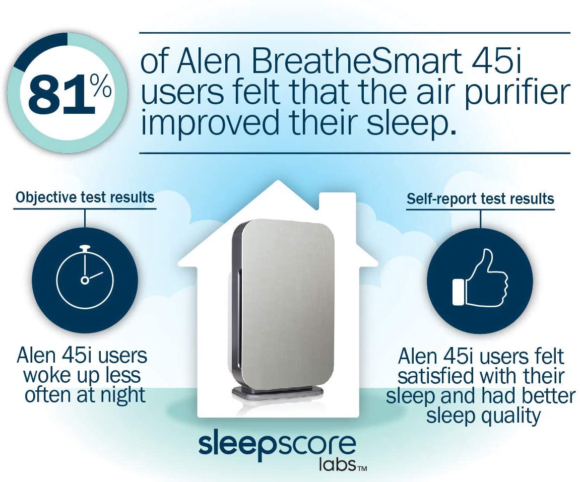 slide 5 of 6, Alen BreatheSmart 45i Pure 4 -Speed Ionic White HEPA Air Purifier ENERGY STAR Certified (Covers: 1600-sq ft ), 1 ct