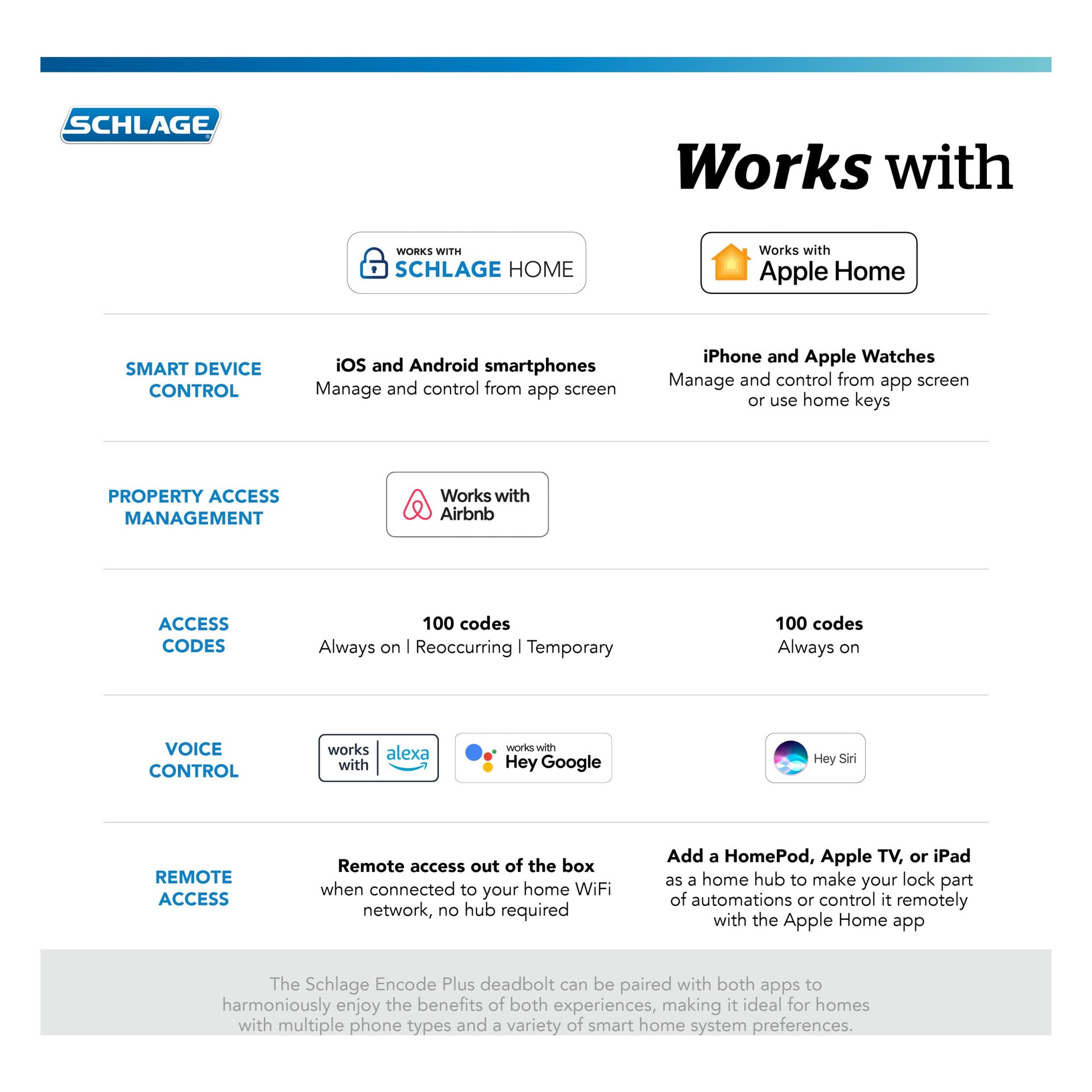 slide 6 of 6, Schlage Encode Plus Century Matte Black Smart Wi-Fi and Bluetooth Touchscreen Keypad Electronic Deadbolt Lock, 1 ct