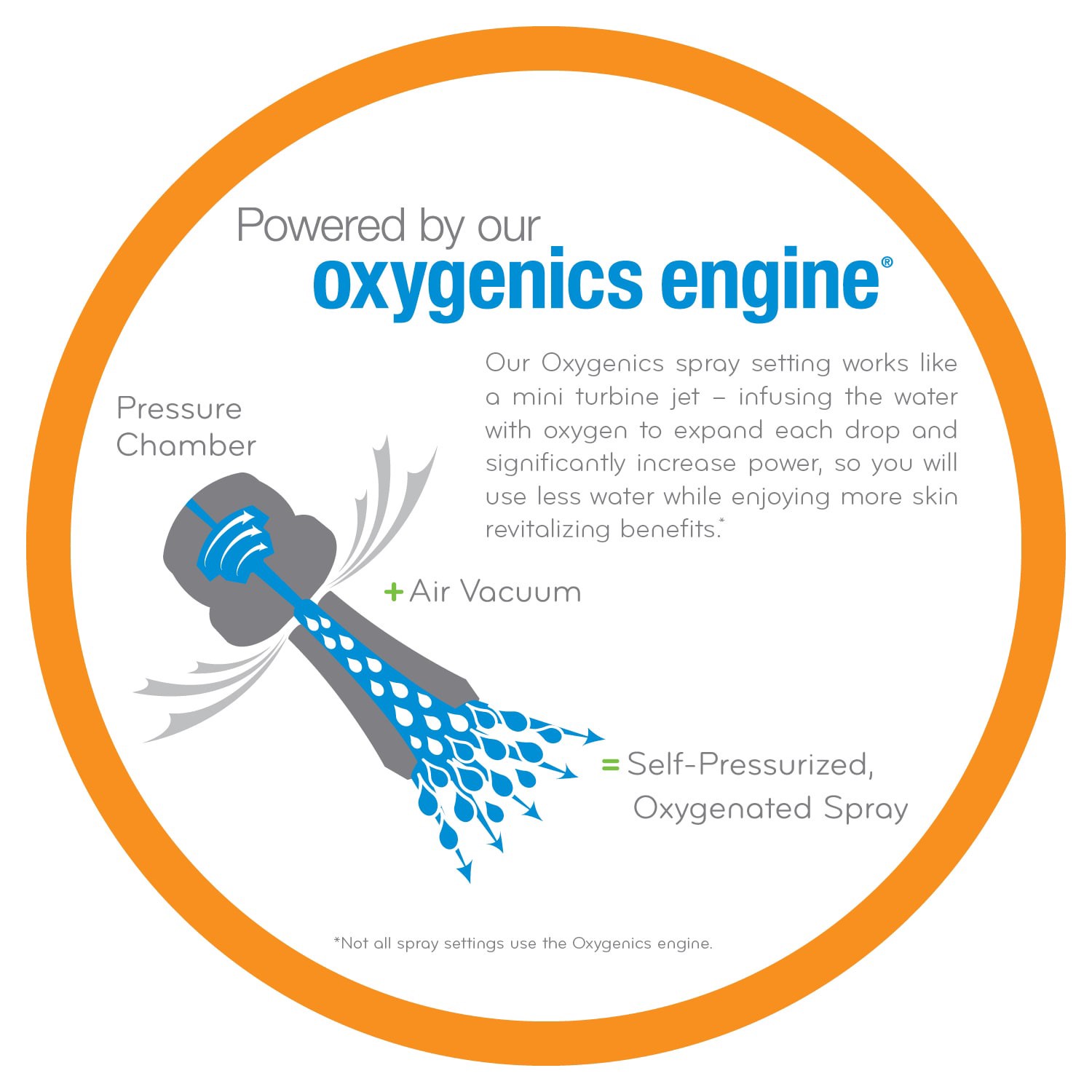 slide 4 of 6, Oxygenics 6.0 -Spray Brushed Nickel 4.5-in Square High Pressure Shower Head 1.8 GPM, 1 ct