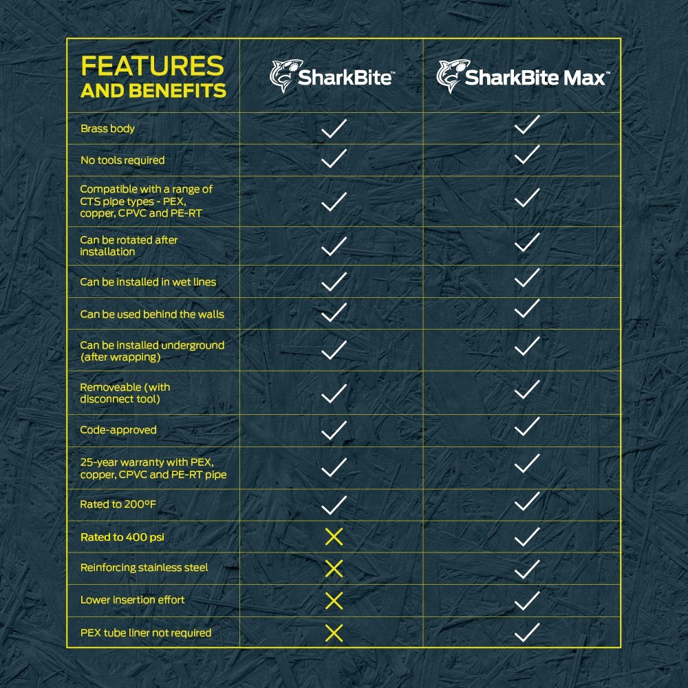 slide 5 of 6, SharkBite Max 3/4-in Push-to-Connect Coupling, 1 ct