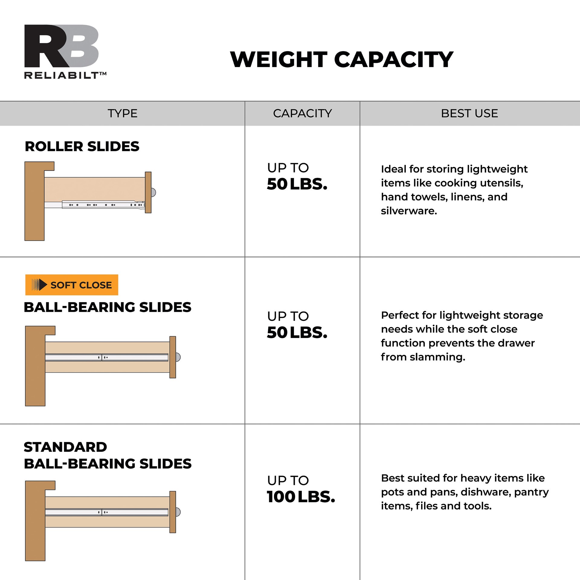 slide 6 of 6, RELIABILT 14-in Full extension Soft Close Side Mount Ball bearing 50-lb Load Capacity Silver Drawer Slide 1 -Pair 2 -Pieces, 1 ct