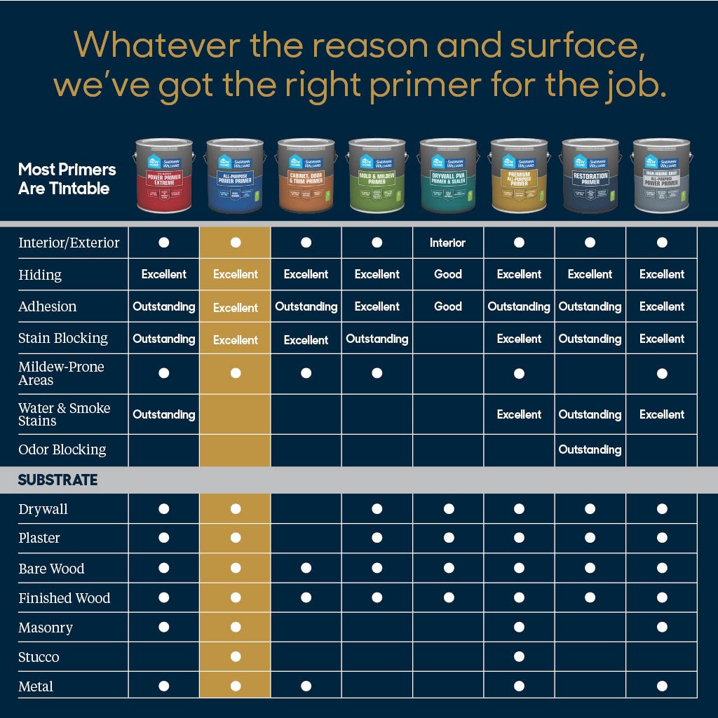 slide 5 of 6, HGTV HOME by Sherwin-Williams All-Purpose Power Interior/Exterior High hiding Water-based Wall and Ceiling Primer ( 2-gallon ), 1 ct