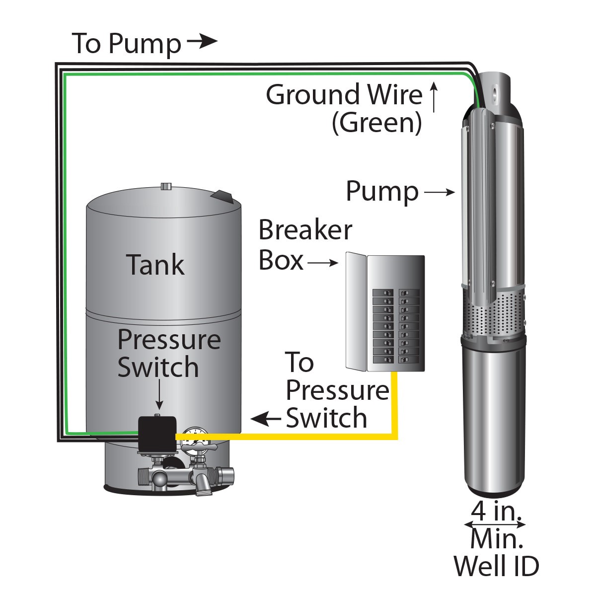 slide 5 of 5, Zoeller 1-HP 230 -Volt 12-Gallon Stainless steel Submersible well pump, 1 ct