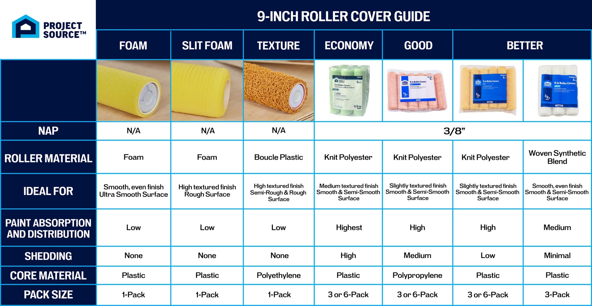 slide 2 of 6, Project Source 3 -Pack 9-in x 3/8-in Nap Standard Knit Paint Roller Cover, 1 ct