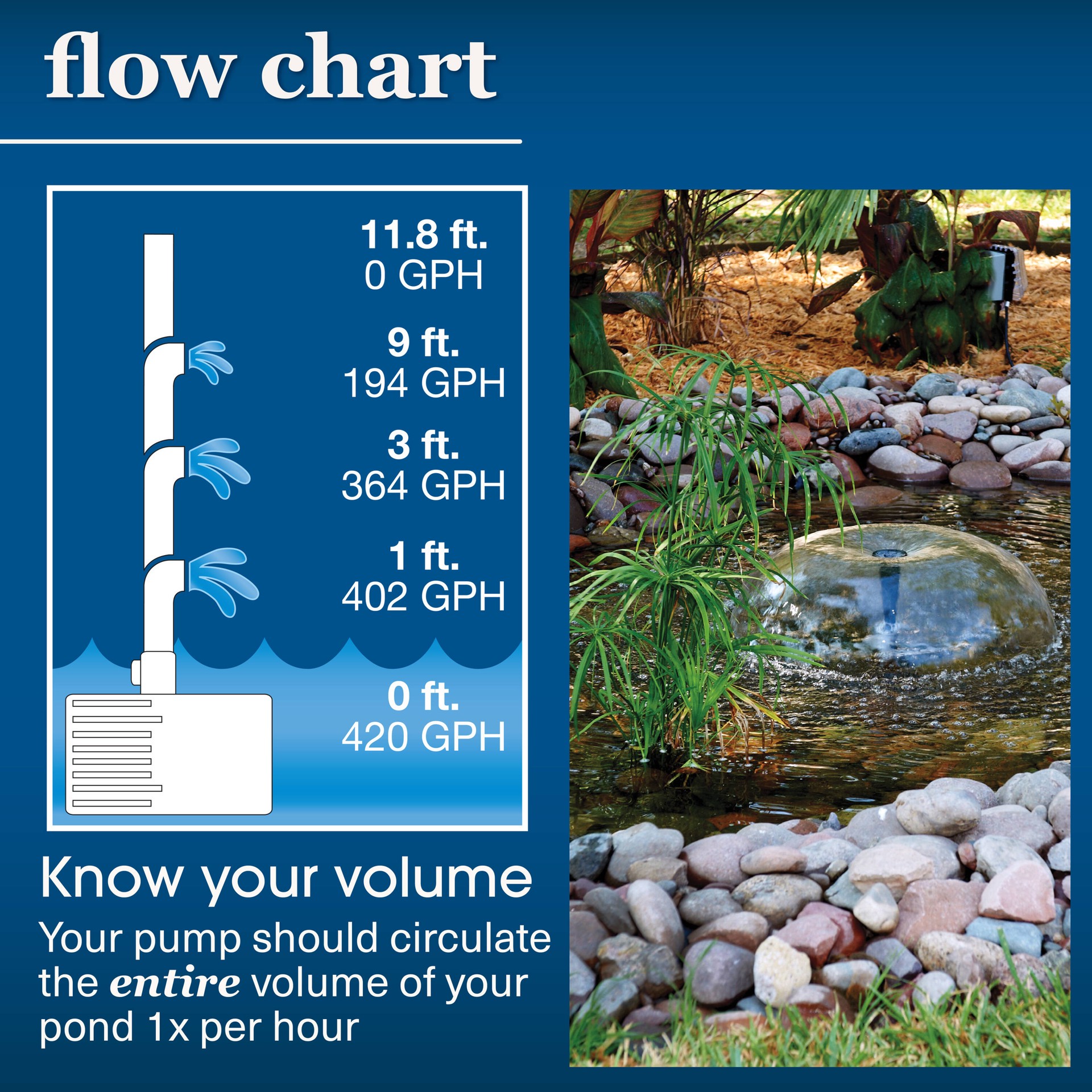 slide 5 of 6, smartpond 420 -GPH Submersible Corded Electric Pond Pump, 1 ct