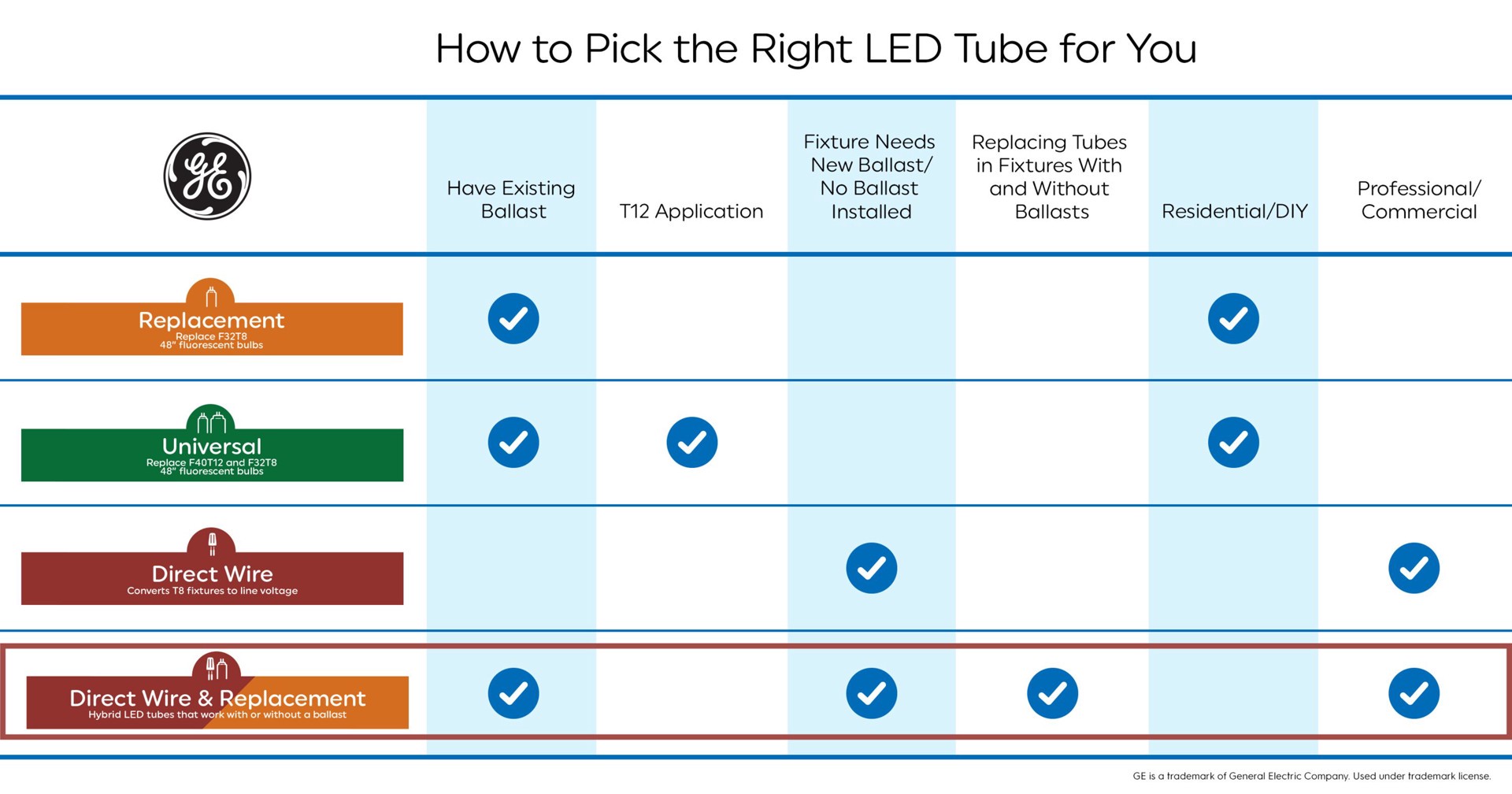 slide 5 of 6, GE 15 -Watt EQ T8 Daylight Medium bi-pin (G13) LED Tube Light Bulb, 1 ct