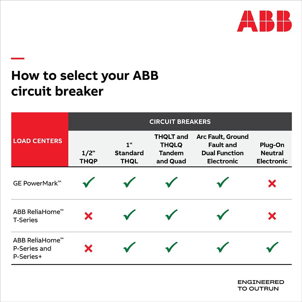 slide 3 of 6, ABB ReliaHome P-Series 200 -Amp 30 -Spaces 60 -Circuit Indoor Main Breaker Plug-On Neutral Load Center (Value Pack), 1 ct