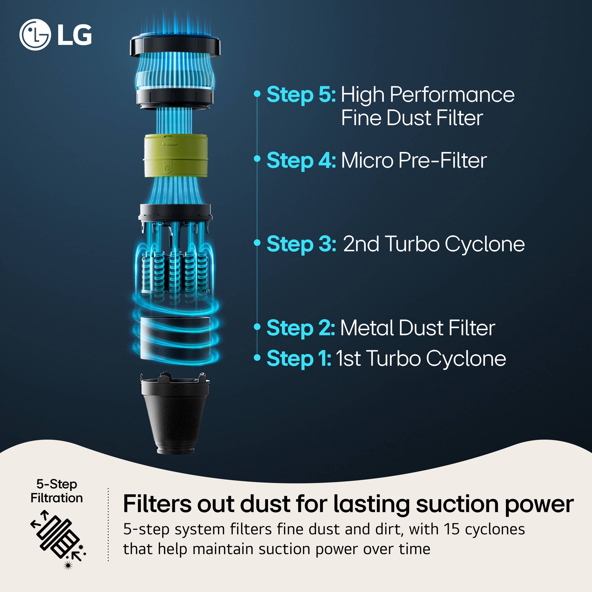 slide 5 of 6, LG CordZero Cordless Stick Vacuum Cleaner (Convertible to Handheld), 1 ct