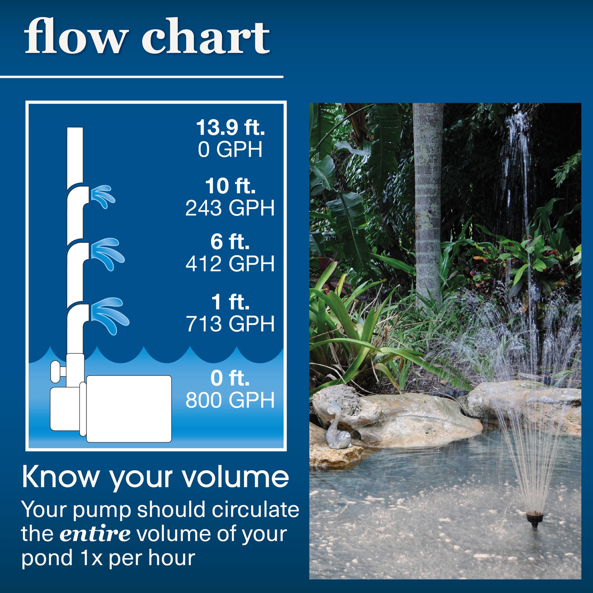 slide 5 of 6, smartpond 800.0 -GPH Submersible Corded Electric Pond Pump, 1 ct