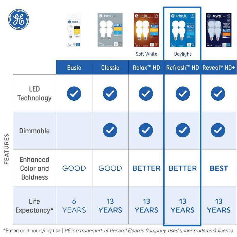 slide 7 of 9, GE Household Lighting GE 4pk 60W Refresh A19 LED Light Bulbs Daylight Aline: Dimmable, 800 Lumens, Energy Star Certified, 5000K, 13.7-Year Life, 4 ct