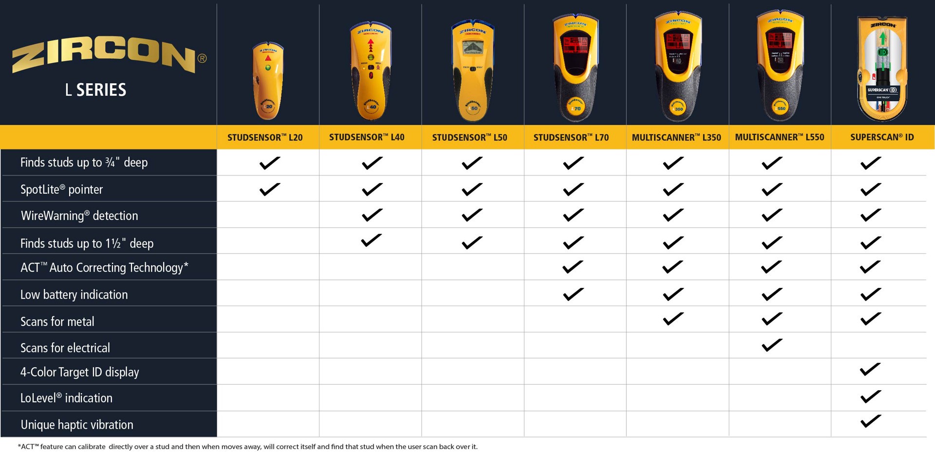 slide 5 of 6, Zircon 1.5-in Scan Depth Metal and wood stud Finder, 1 ct