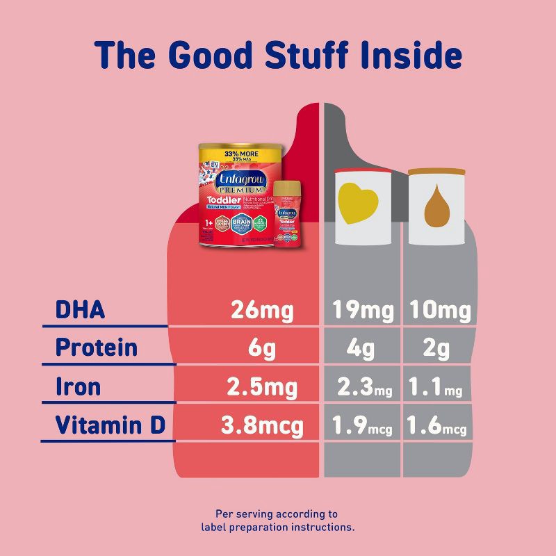 slide 4 of 12, Enfagrow NeuroPro Non-GMO Ready to Feed Toddler Formula Bottles - 8 fl oz Each/6ct, 6 ct; 8 fl oz