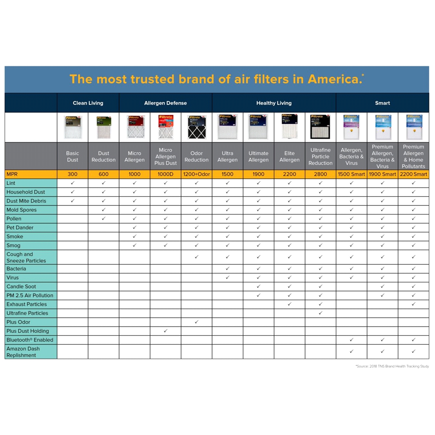 slide 5 of 5, 3M Filtrete Allergen, Bacteria & Virus Air Filter, 1500 Mpr, 20 In X 20 In X 1 In, 20x20 x 1 