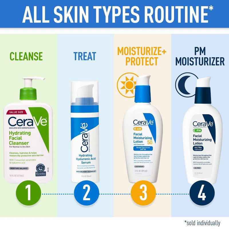 slide 7 of 15, CeraVe Hydrating Face Wash with Hyaluronic Acid and Glycerin for Normal to Dry Skin - 16 fl oz, 16 fl oz