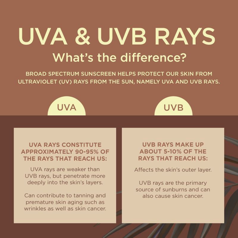 slide 11 of 16, Coppertone Tanning Sunscreen Spray - Water Resistant Spray Sunscreen - SPF 15 - 5.5oz, 15 x 5.5 oz