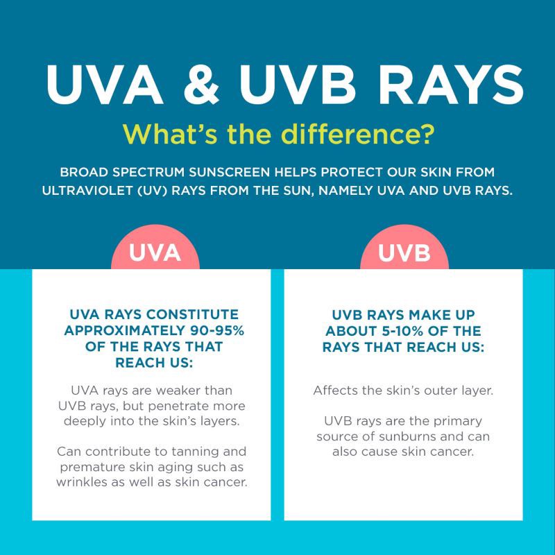 slide 9 of 11, Coppertone Kids Sunscreen Spray - SPF 50 - 11oz - Twin Pack, 50 x 11 oz