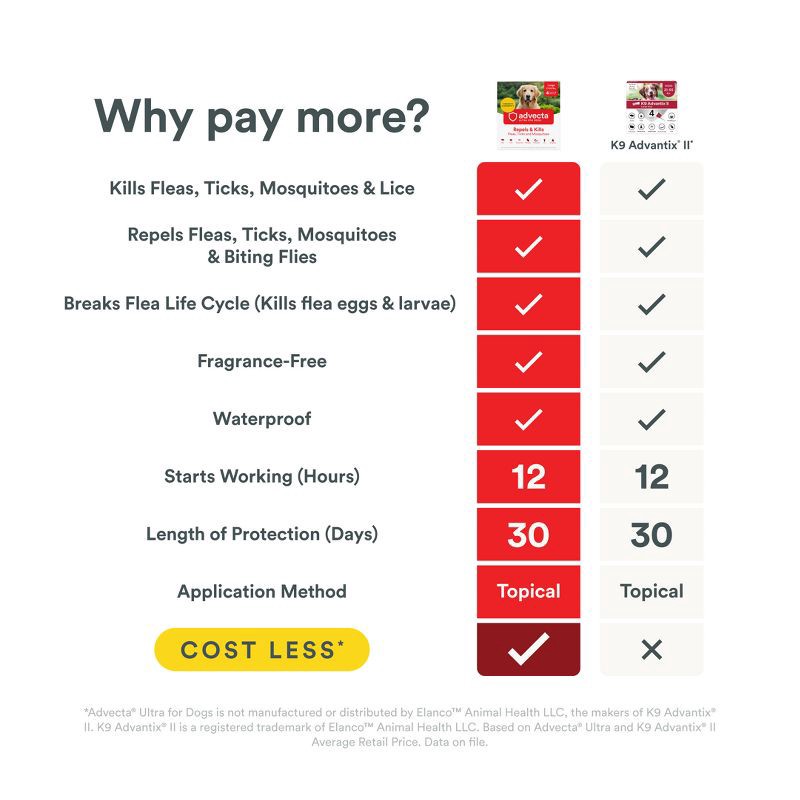 slide 4 of 9, Advecta Pet Insect Flea Drops Treatment for Dogs - L - 21 to 55lbs - 4ct, 55 lb, 4 ct